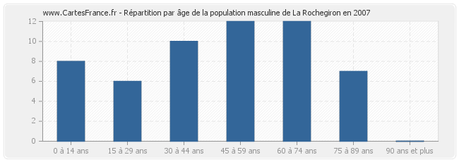 Répartition par âge de la population masculine de La Rochegiron en 2007